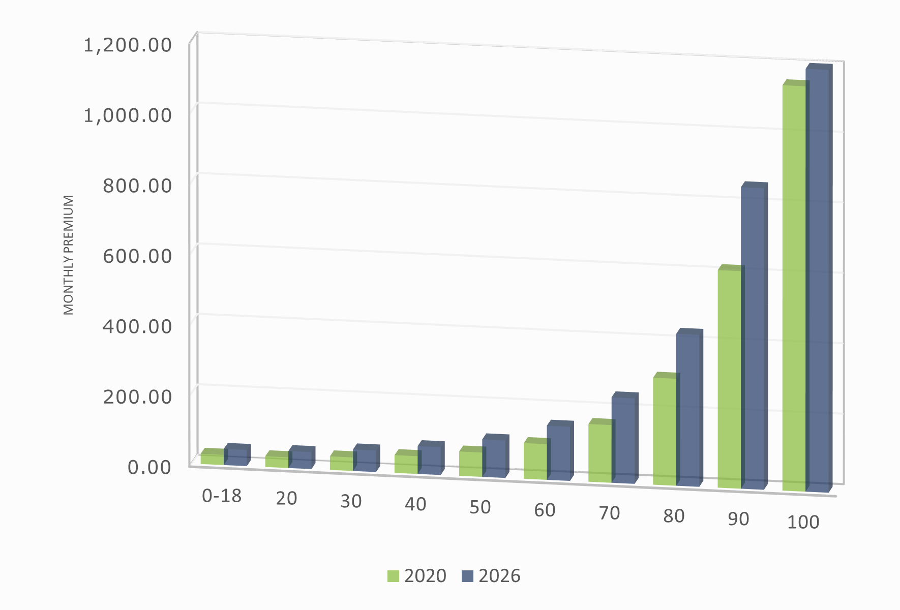 Private Mandatory Long-term Nursing Care Insurance - Premium Development